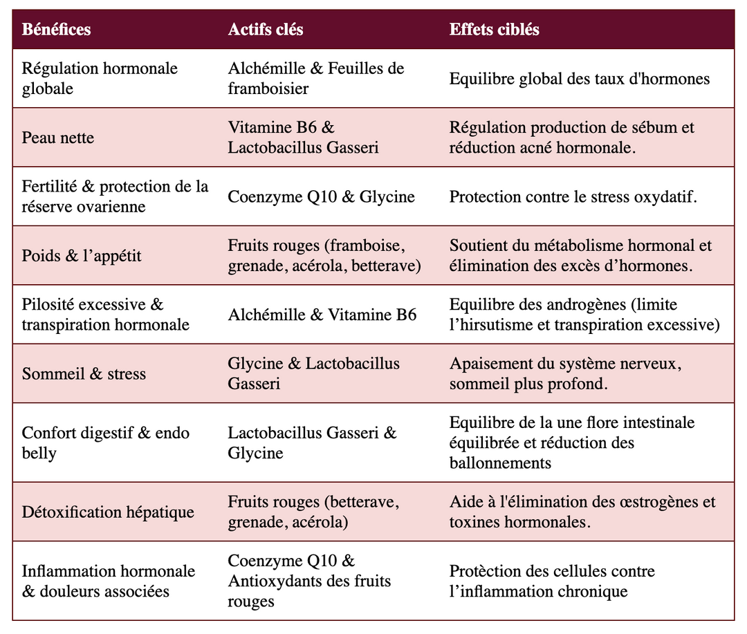 FEMININE BALANCE, équilibre hormonal