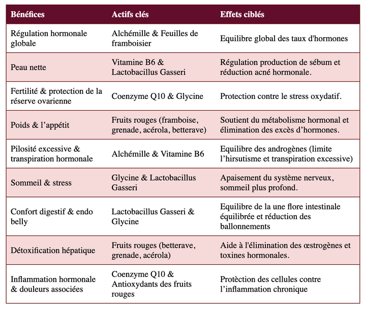 FEMININE BALANCE, équilibre hormonal