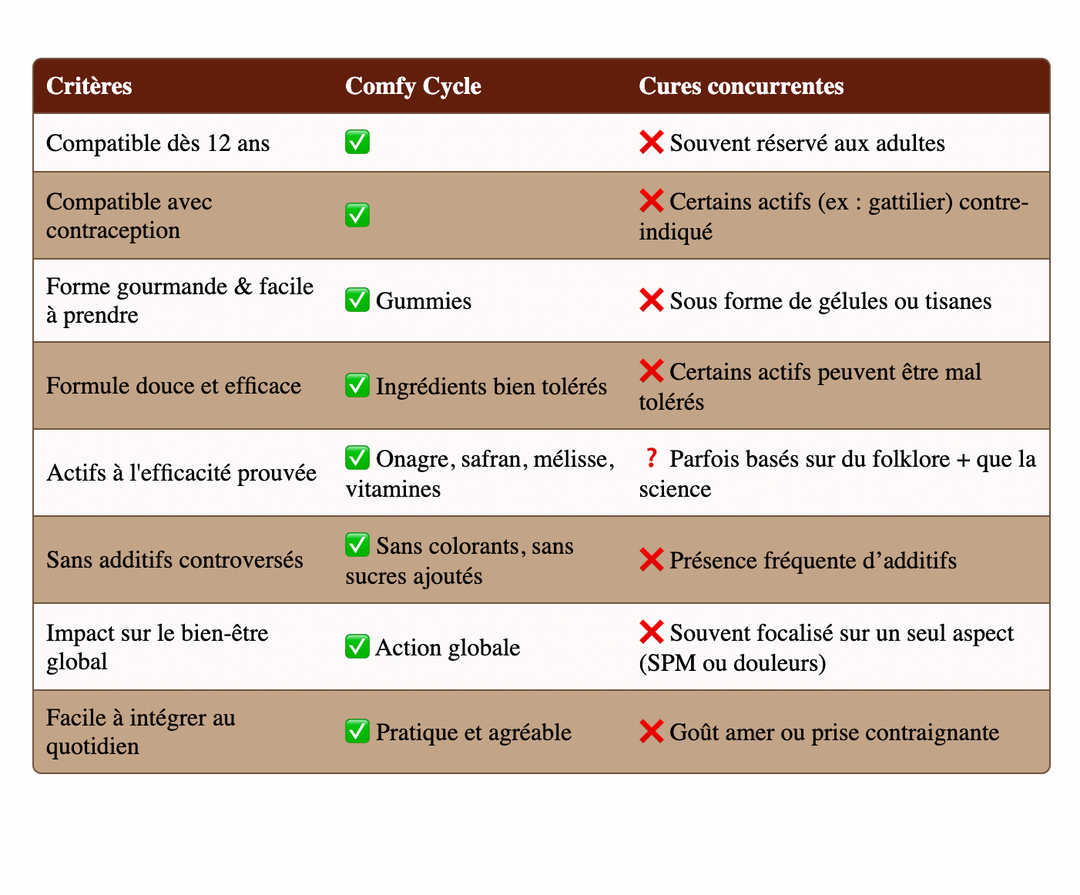 COMFY CYCLE, régulation & confort cycle menstruel