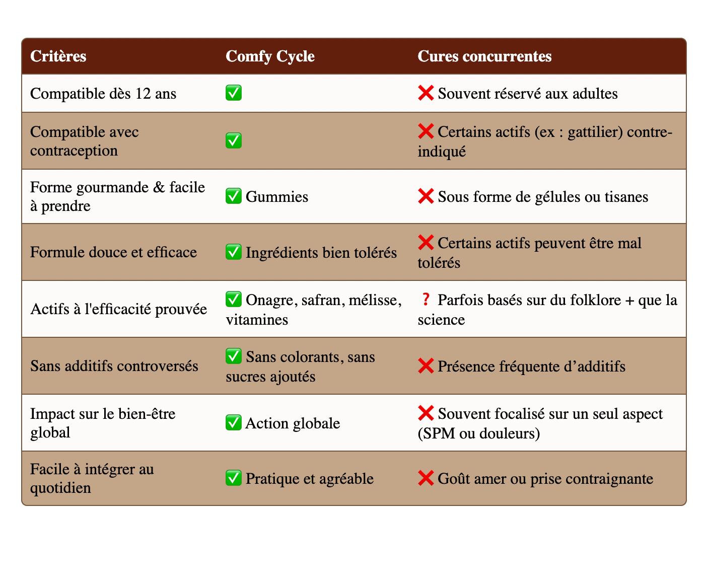 COMFY CYCLE, regulación y confort del ciclo menstrual