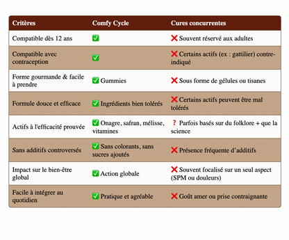 COMFY CYCLE, regulación y confort del ciclo menstrual